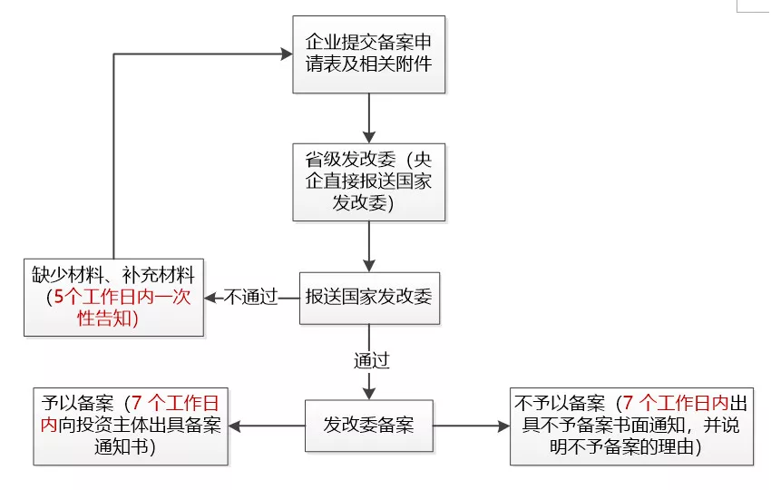 境外投資備案的申報(bào)與審批的流程是怎么樣的？