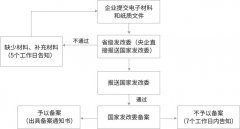 ODI對外直接投資備案辦理需要多少天？